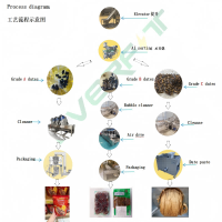 Date production line